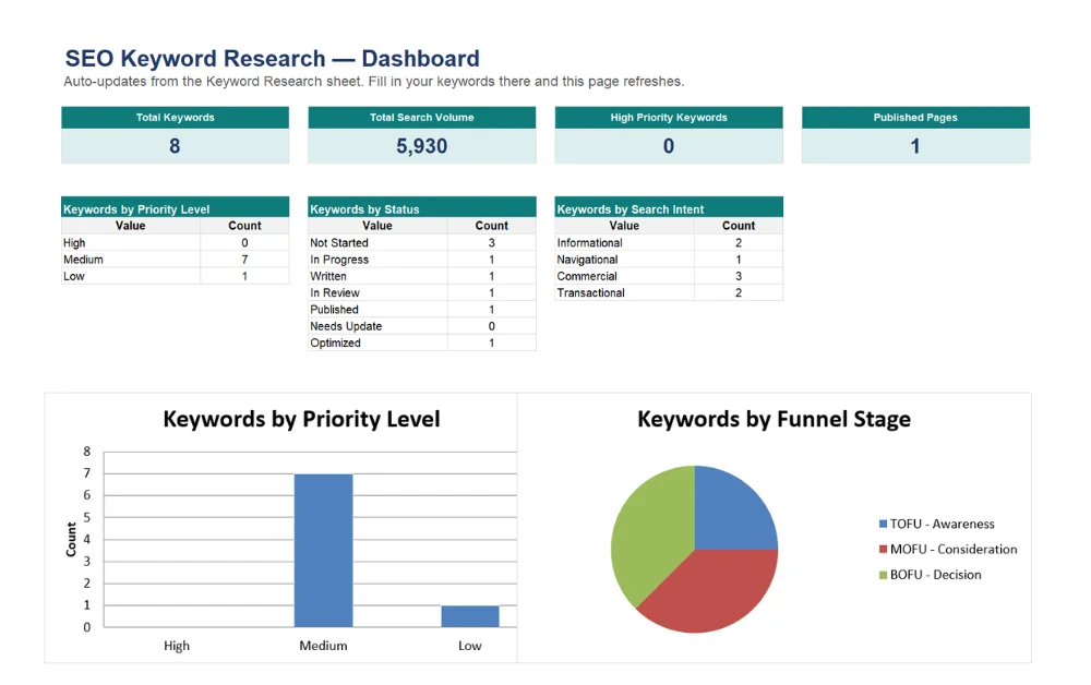 keyword research template dashboard
